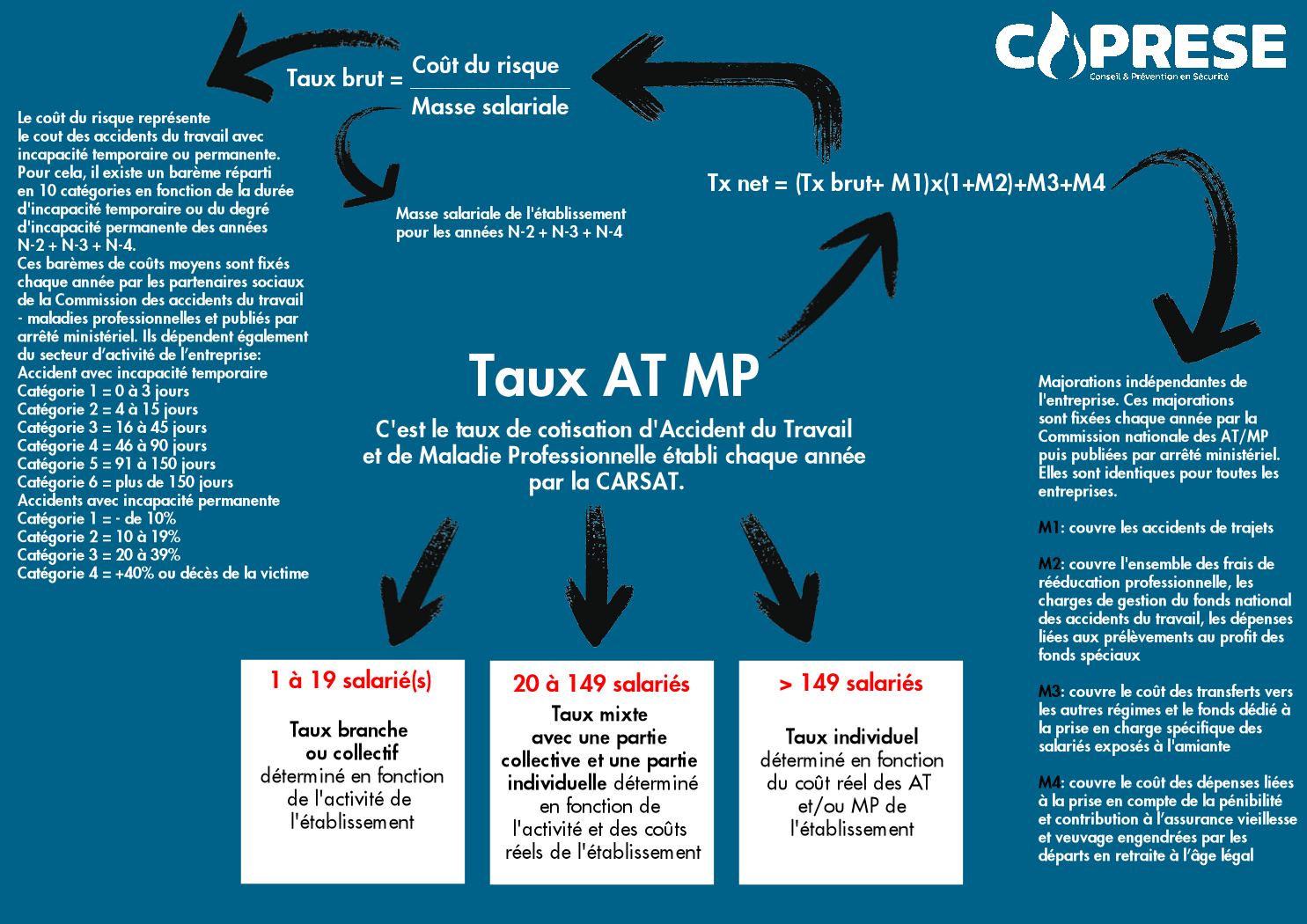 Cotisations AT/MP